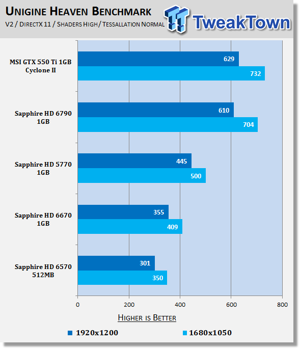 Тестирование Sapphire Radeon HD 6570 и HD 6670
